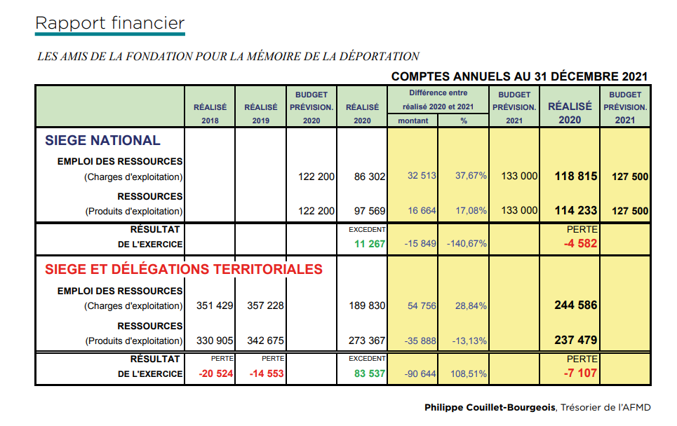 afmd rapport financier 2021 